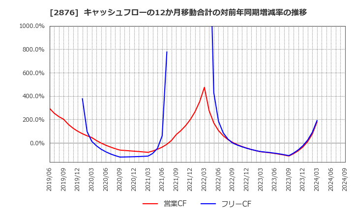 2876 (株)デルソーレ: キャッシュフローの12か月移動合計の対前年同期増減率の推移