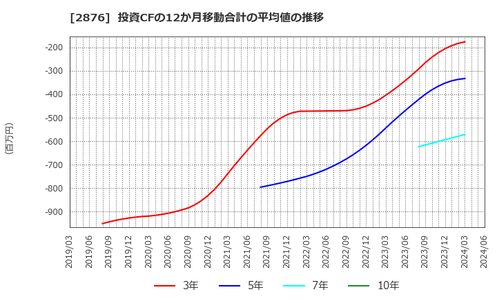 2876 (株)デルソーレ: 投資CFの12か月移動合計の平均値の推移