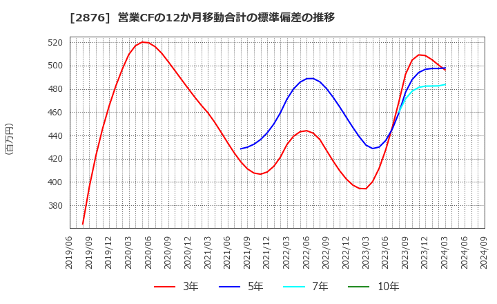 2876 (株)デルソーレ: 営業CFの12か月移動合計の標準偏差の推移