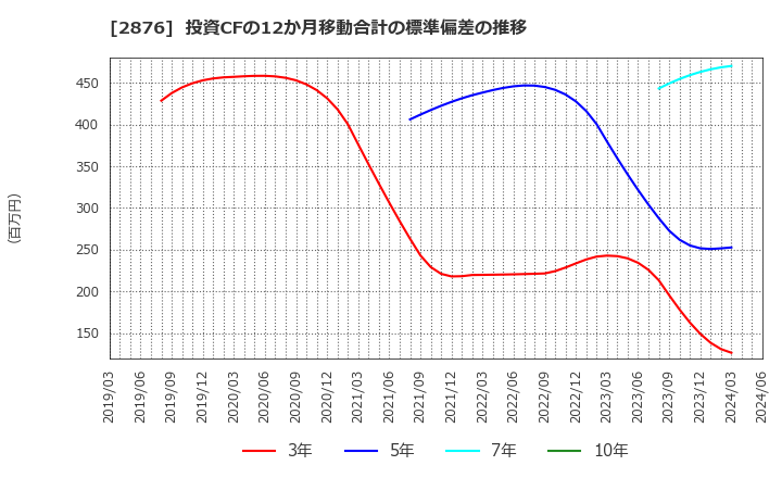 2876 (株)デルソーレ: 投資CFの12か月移動合計の標準偏差の推移