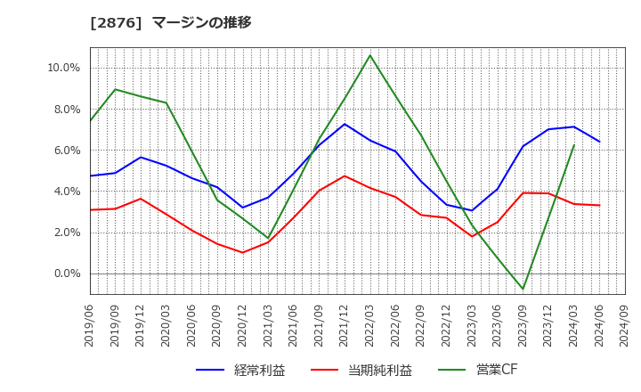 2876 (株)デルソーレ: マージンの推移