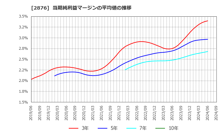 2876 (株)デルソーレ: 当期純利益マージンの平均値の推移