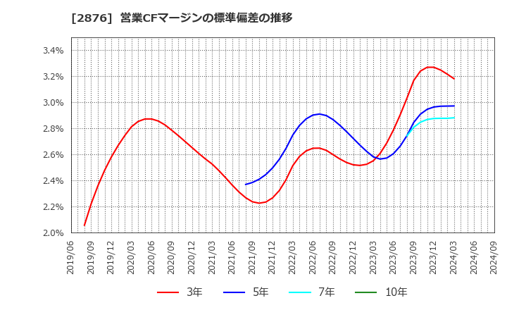 2876 (株)デルソーレ: 営業CFマージンの標準偏差の推移