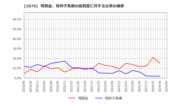 2876 (株)デルソーレ: 現預金、有利子負債の総資産に対する比率の推移