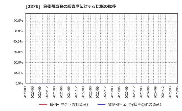 2876 (株)デルソーレ: 貸倒引当金の総資産に対する比率の推移