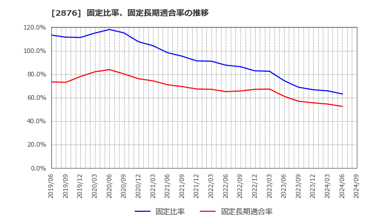 2876 (株)デルソーレ: 固定比率、固定長期適合率の推移