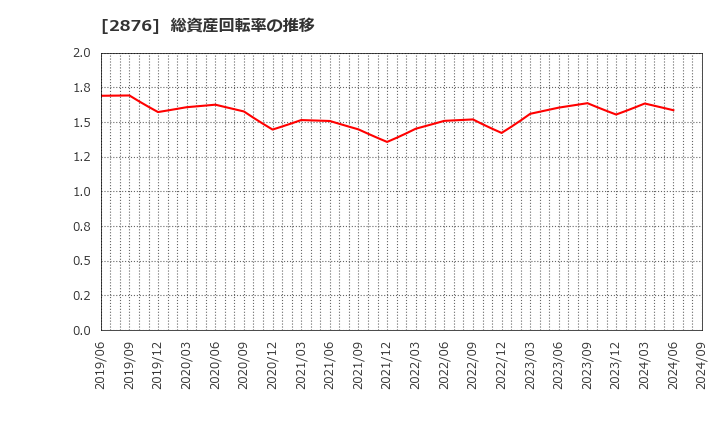 2876 (株)デルソーレ: 総資産回転率の推移