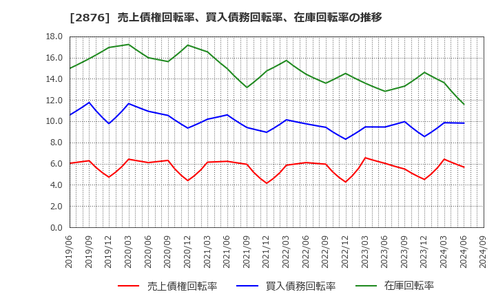 2876 (株)デルソーレ: 売上債権回転率、買入債務回転率、在庫回転率の推移