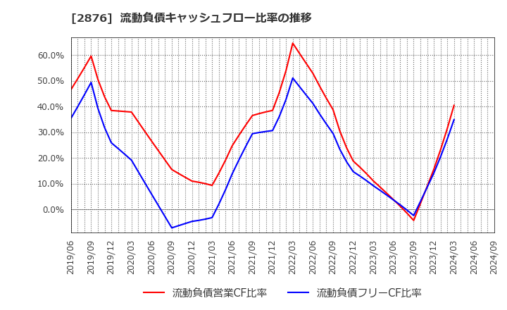 2876 (株)デルソーレ: 流動負債キャッシュフロー比率の推移