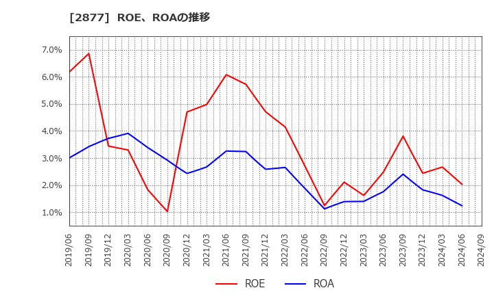 2877 日東ベスト(株): ROE、ROAの推移