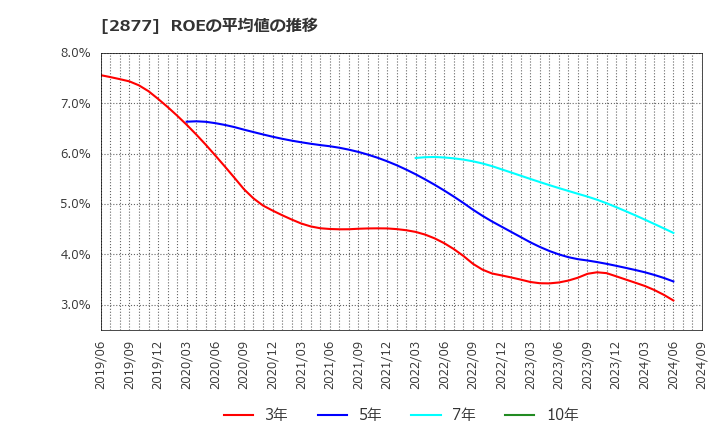 2877 日東ベスト(株): ROEの平均値の推移