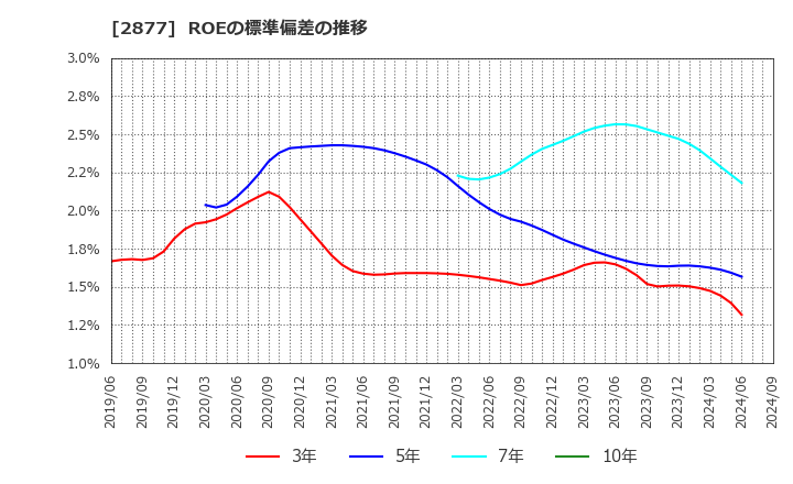 2877 日東ベスト(株): ROEの標準偏差の推移