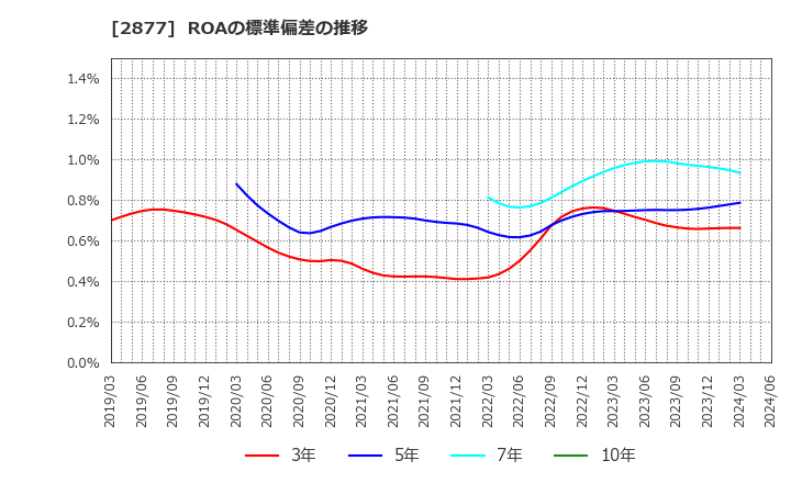 2877 日東ベスト(株): ROAの標準偏差の推移