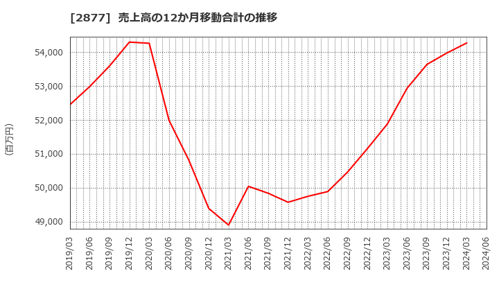 2877 日東ベスト(株): 売上高の12か月移動合計の推移