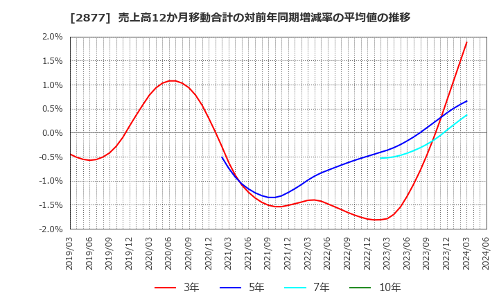 2877 日東ベスト(株): 売上高12か月移動合計の対前年同期増減率の平均値の推移