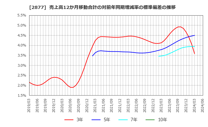 2877 日東ベスト(株): 売上高12か月移動合計の対前年同期増減率の標準偏差の推移