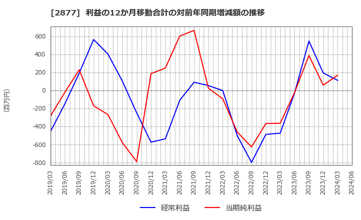 2877 日東ベスト(株): 利益の12か月移動合計の対前年同期増減額の推移
