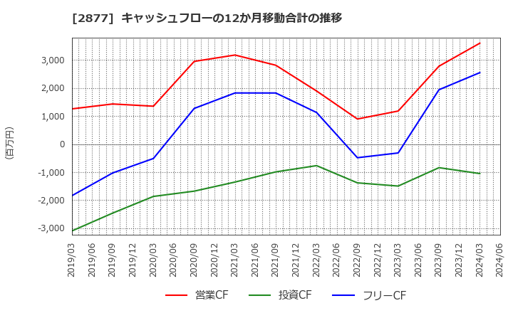 2877 日東ベスト(株): キャッシュフローの12か月移動合計の推移