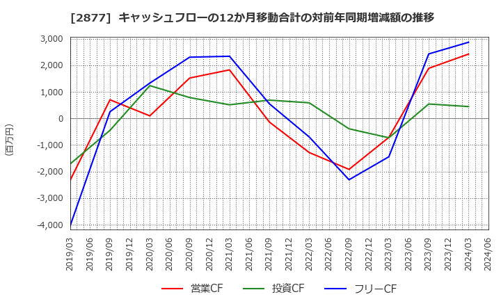 2877 日東ベスト(株): キャッシュフローの12か月移動合計の対前年同期増減額の推移