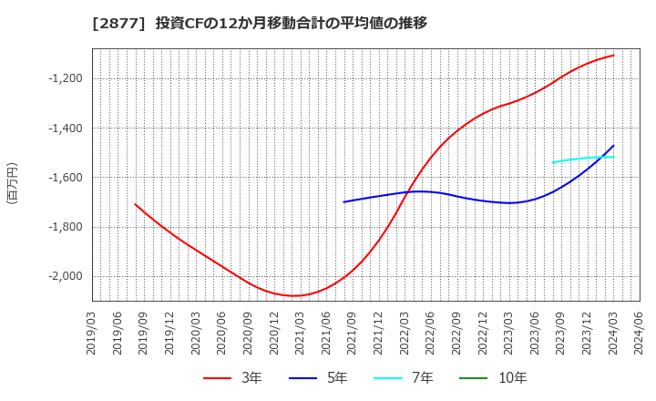 2877 日東ベスト(株): 投資CFの12か月移動合計の平均値の推移