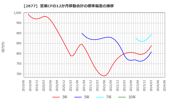 2877 日東ベスト(株): 営業CFの12か月移動合計の標準偏差の推移