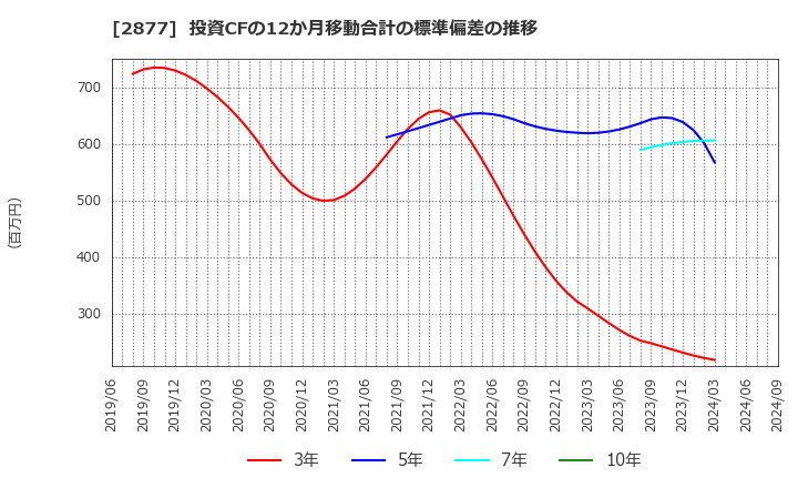 2877 日東ベスト(株): 投資CFの12か月移動合計の標準偏差の推移