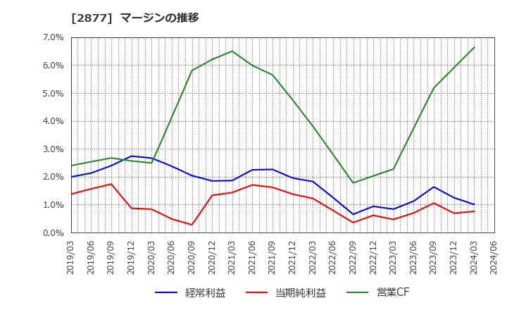 2877 日東ベスト(株): マージンの推移