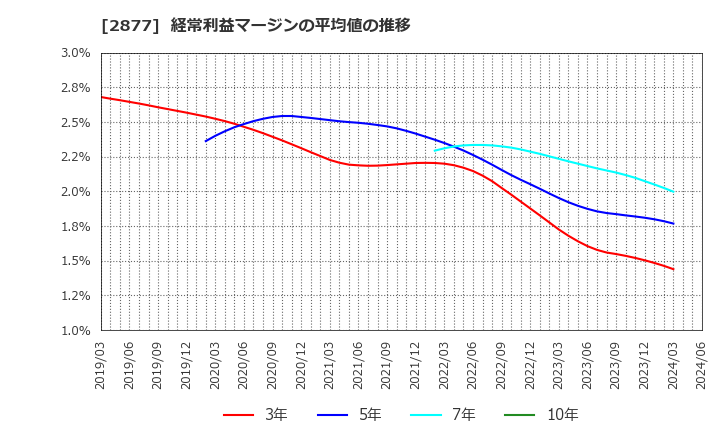 2877 日東ベスト(株): 経常利益マージンの平均値の推移