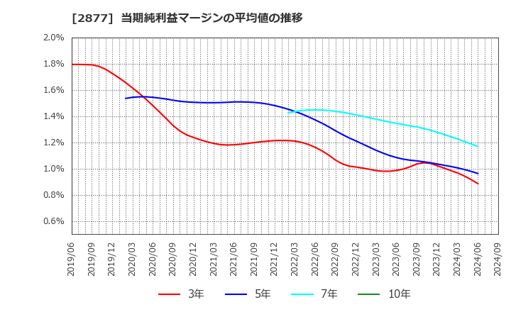 2877 日東ベスト(株): 当期純利益マージンの平均値の推移