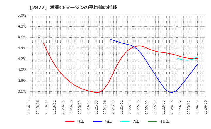 2877 日東ベスト(株): 営業CFマージンの平均値の推移