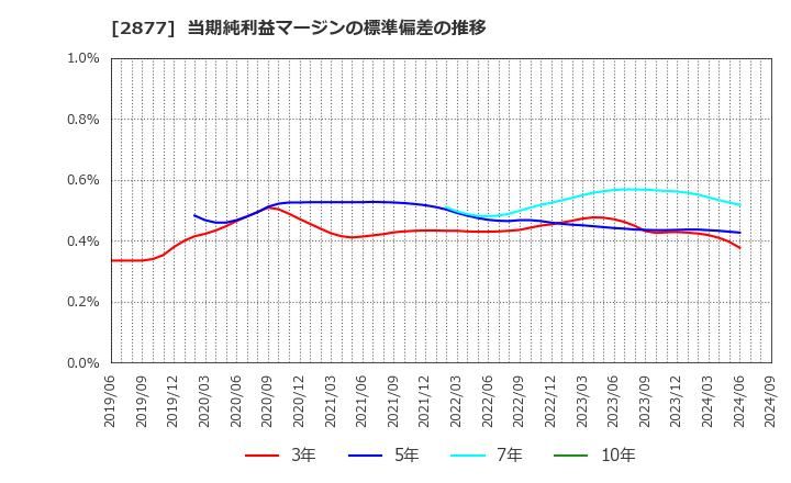 2877 日東ベスト(株): 当期純利益マージンの標準偏差の推移