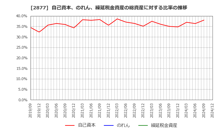 2877 日東ベスト(株): 自己資本、のれん、繰延税金資産の総資産に対する比率の推移