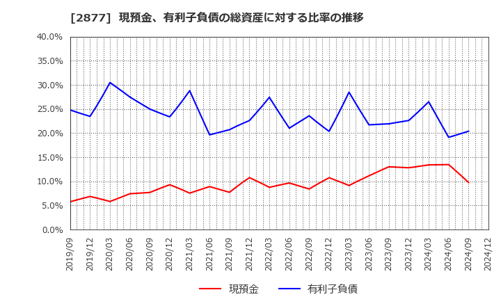 2877 日東ベスト(株): 現預金、有利子負債の総資産に対する比率の推移