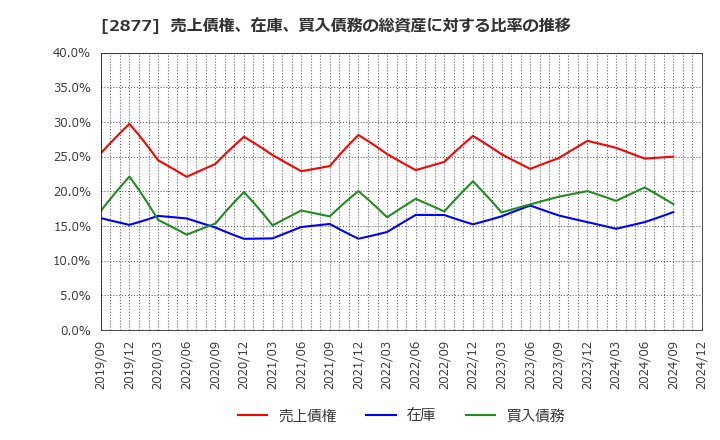 2877 日東ベスト(株): 売上債権、在庫、買入債務の総資産に対する比率の推移