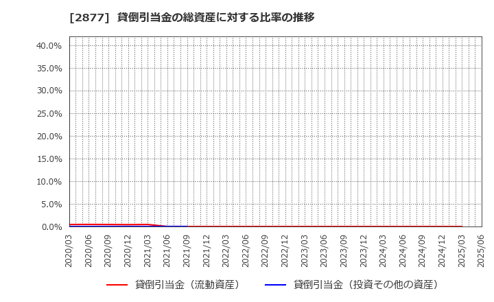 2877 日東ベスト(株): 貸倒引当金の総資産に対する比率の推移