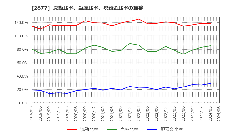 2877 日東ベスト(株): 流動比率、当座比率、現預金比率の推移