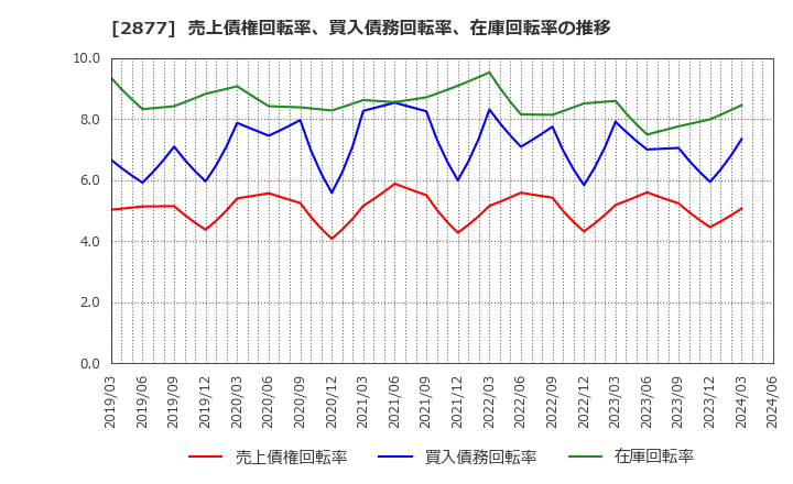 2877 日東ベスト(株): 売上債権回転率、買入債務回転率、在庫回転率の推移