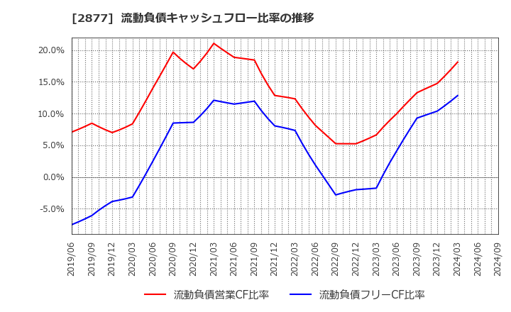 2877 日東ベスト(株): 流動負債キャッシュフロー比率の推移