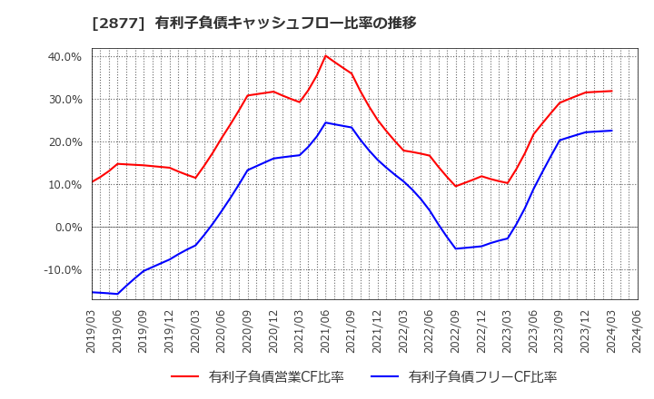 2877 日東ベスト(株): 有利子負債キャッシュフロー比率の推移