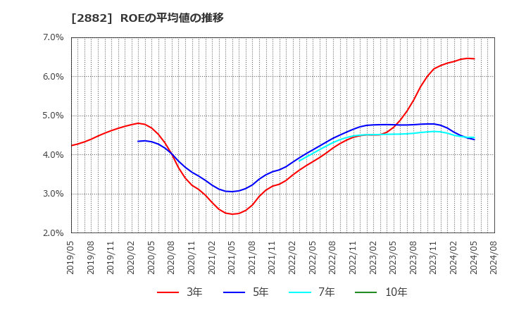 2882 (株)イートアンドホールディングス: ROEの平均値の推移