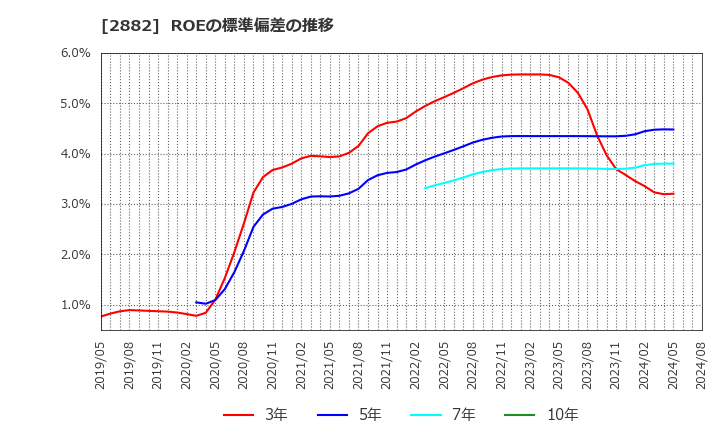 2882 (株)イートアンドホールディングス: ROEの標準偏差の推移