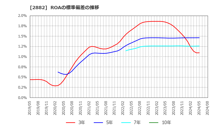 2882 (株)イートアンドホールディングス: ROAの標準偏差の推移