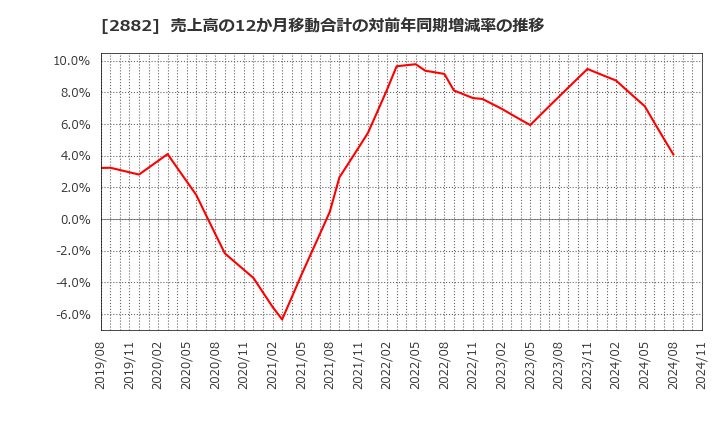 2882 (株)イートアンドホールディングス: 売上高の12か月移動合計の対前年同期増減率の推移