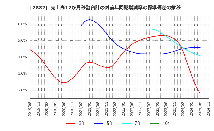 2882 (株)イートアンドホールディングス: 売上高12か月移動合計の対前年同期増減率の標準偏差の推移