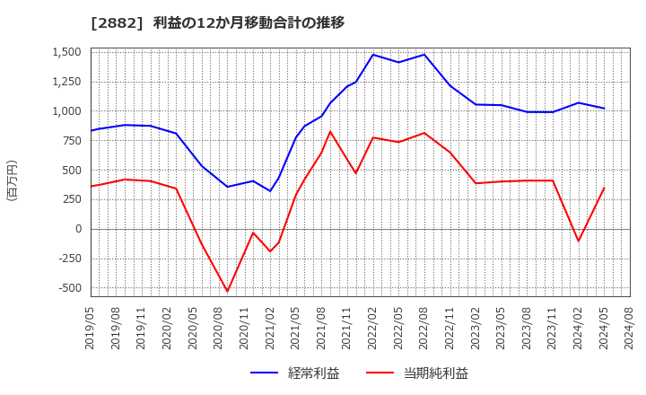 2882 (株)イートアンドホールディングス: 利益の12か月移動合計の推移