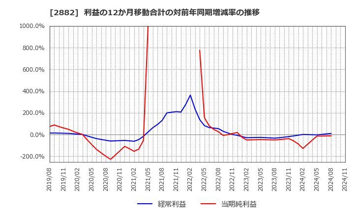 2882 (株)イートアンドホールディングス: 利益の12か月移動合計の対前年同期増減率の推移