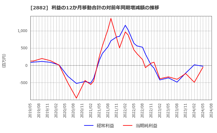 2882 (株)イートアンドホールディングス: 利益の12か月移動合計の対前年同期増減額の推移