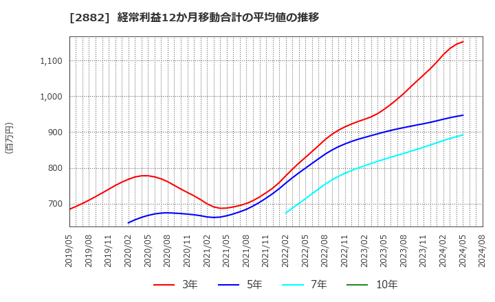 2882 (株)イートアンドホールディングス: 経常利益12か月移動合計の平均値の推移