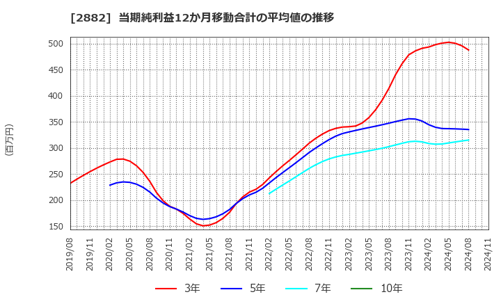 2882 (株)イートアンドホールディングス: 当期純利益12か月移動合計の平均値の推移