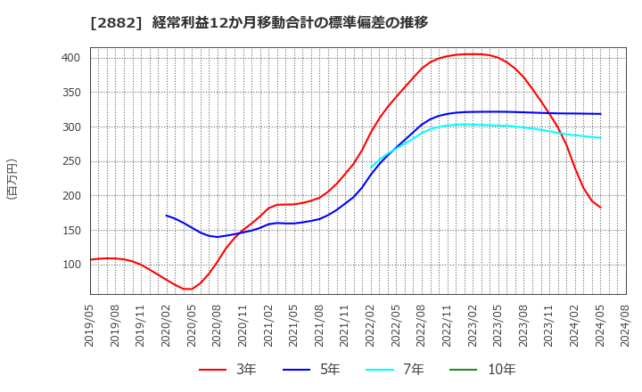 2882 (株)イートアンドホールディングス: 経常利益12か月移動合計の標準偏差の推移